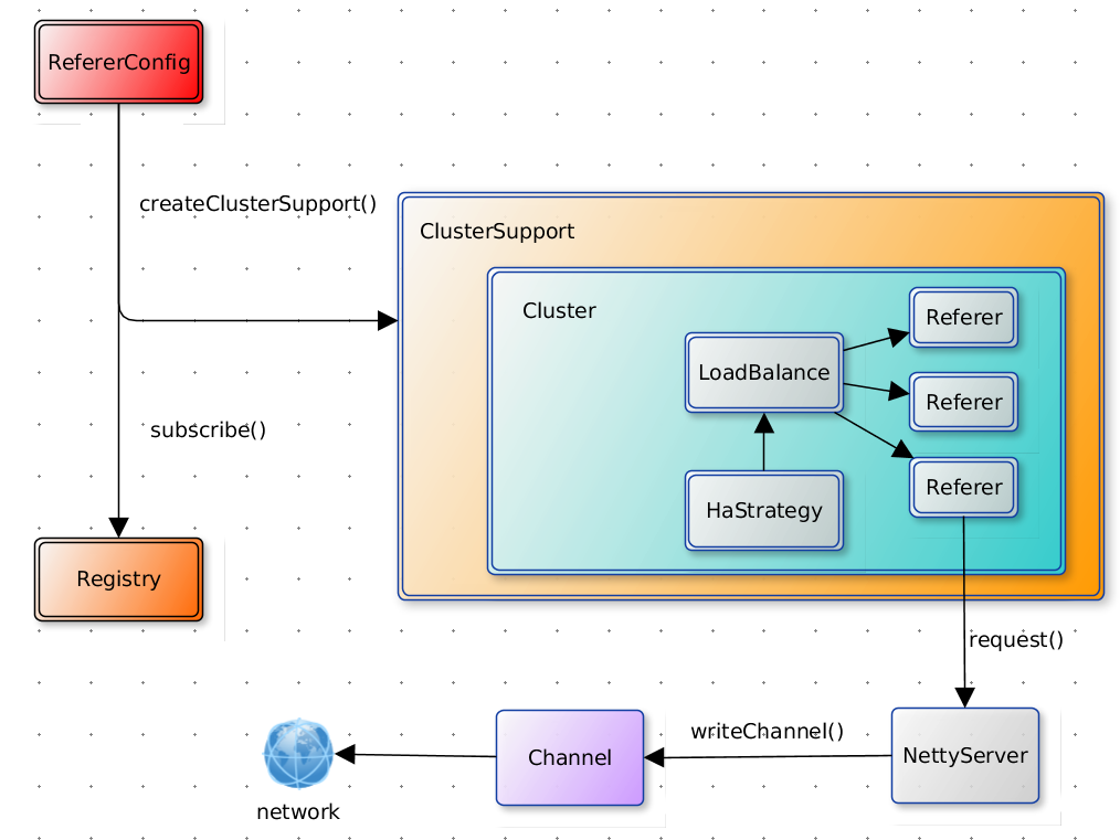 从motan看RPC框架设计_ 图片描述