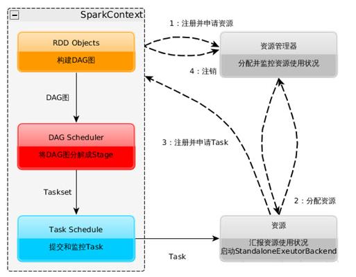 关于spark内核的学习笔记_ 图片描述