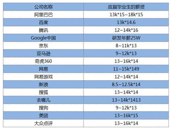 2017年应届毕业程序员平均薪资_ 图片描述