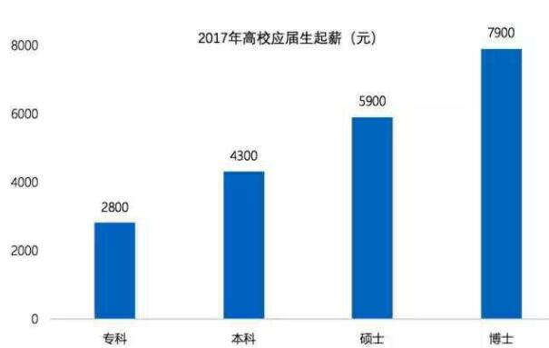 2017年应届毕业程序员平均薪资_ 图片描述