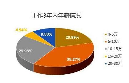 2017年应届毕业程序员平均薪资_ 图片描述