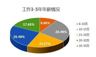 2017年应届毕业程序员平均薪资_ 图片描述