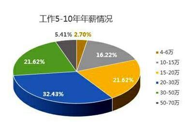 2017年应届毕业程序员平均薪资_ 图片描述