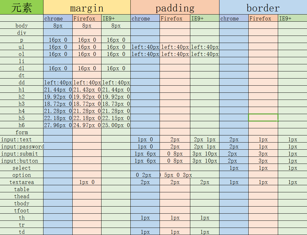 HTML常用元素的默认值_ 图片描述