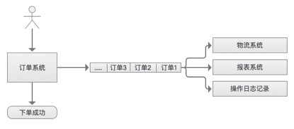 PHP消息队列常见场景补充_ 图片描述