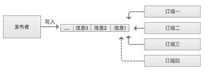 PHP消息队列常见场景补充_ 图片描述