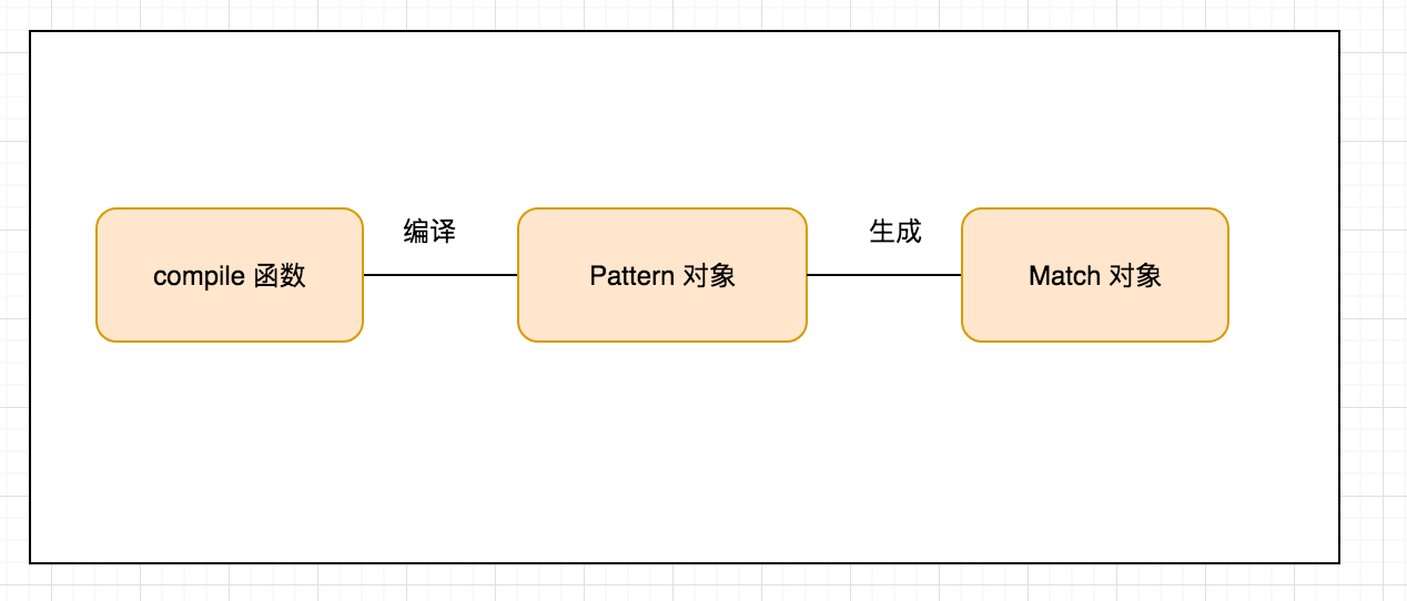 python正则表达式match()和search()的区别_ 图片描述