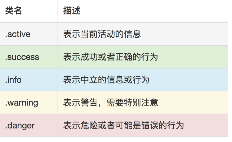 玩转Bootstrap基础——表格_ 图片描述