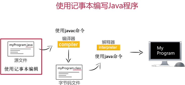 Java教程入门第一季—第一章_ 图片描述