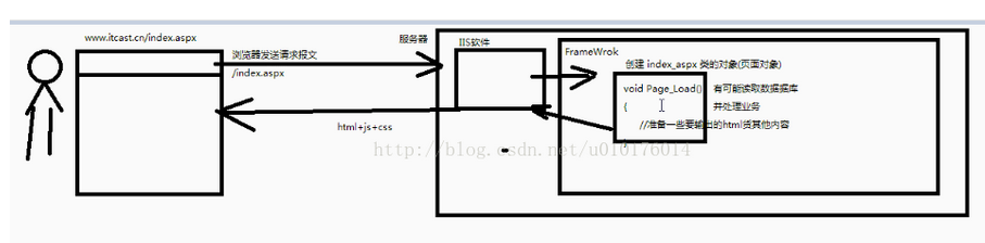 传统Web与MVC处理方式_ WEB