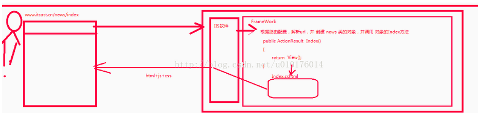 传统Web与MVC处理方式_ MVC