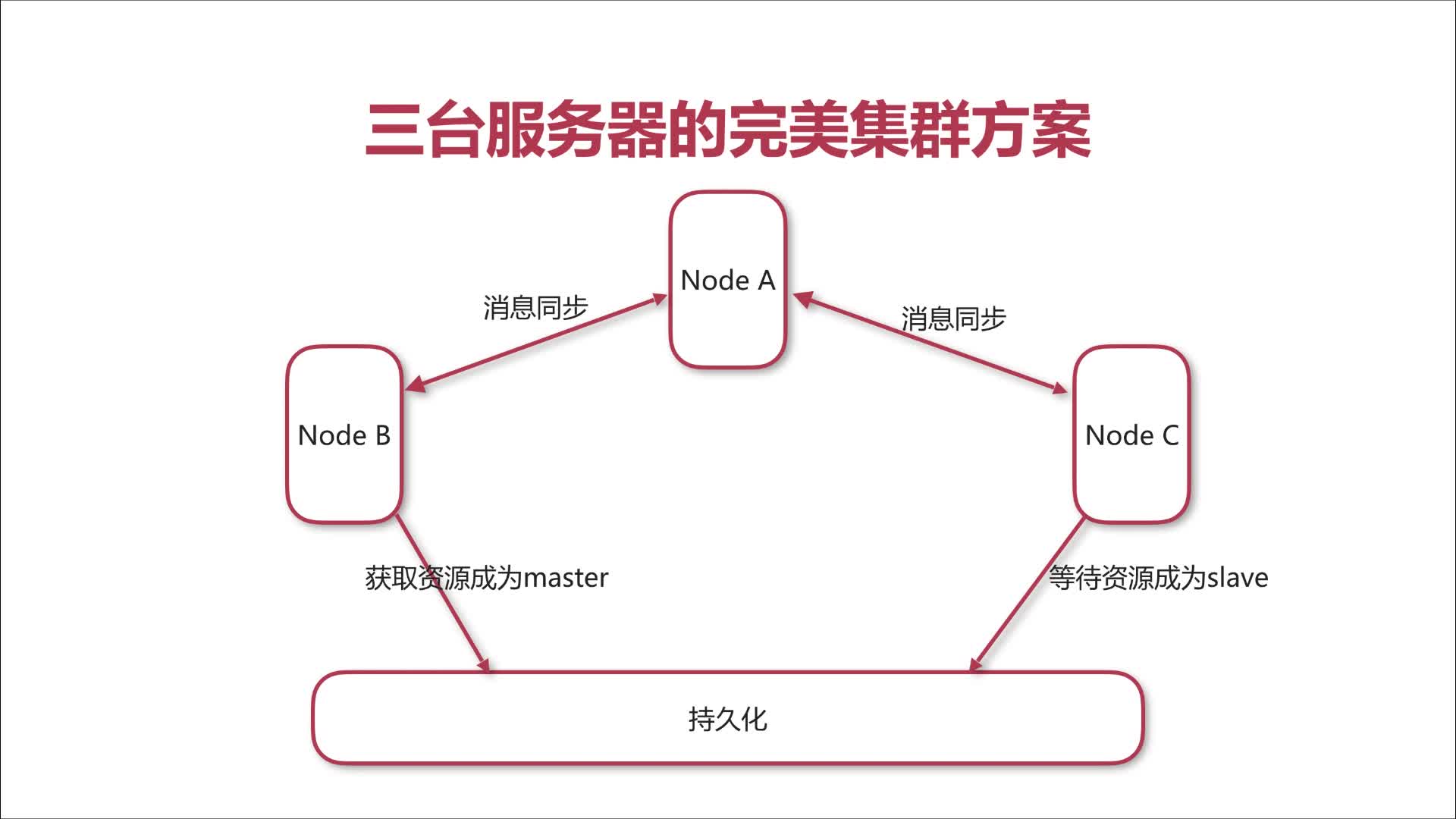 基于Docker搭建ActiveMQ的高可用集群_ 图片描述