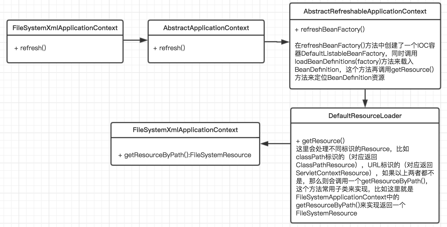 死磕Spring源码-IoC源码分析_ 图片描述