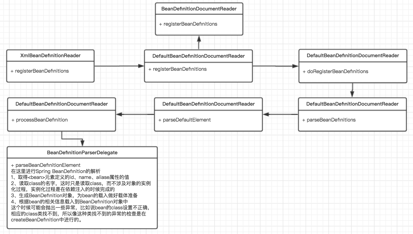 死磕Spring源码-IoC源码分析_ 图片描述