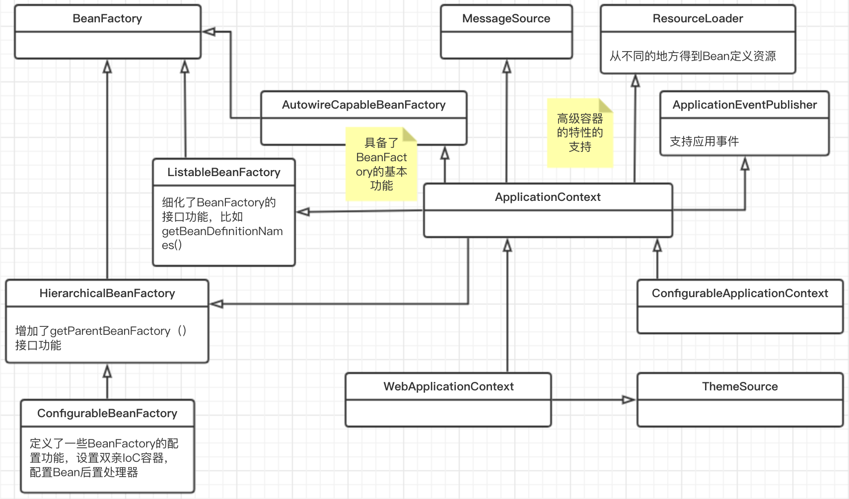 死磕Spring源码-IoC源码分析_ 图片描述
