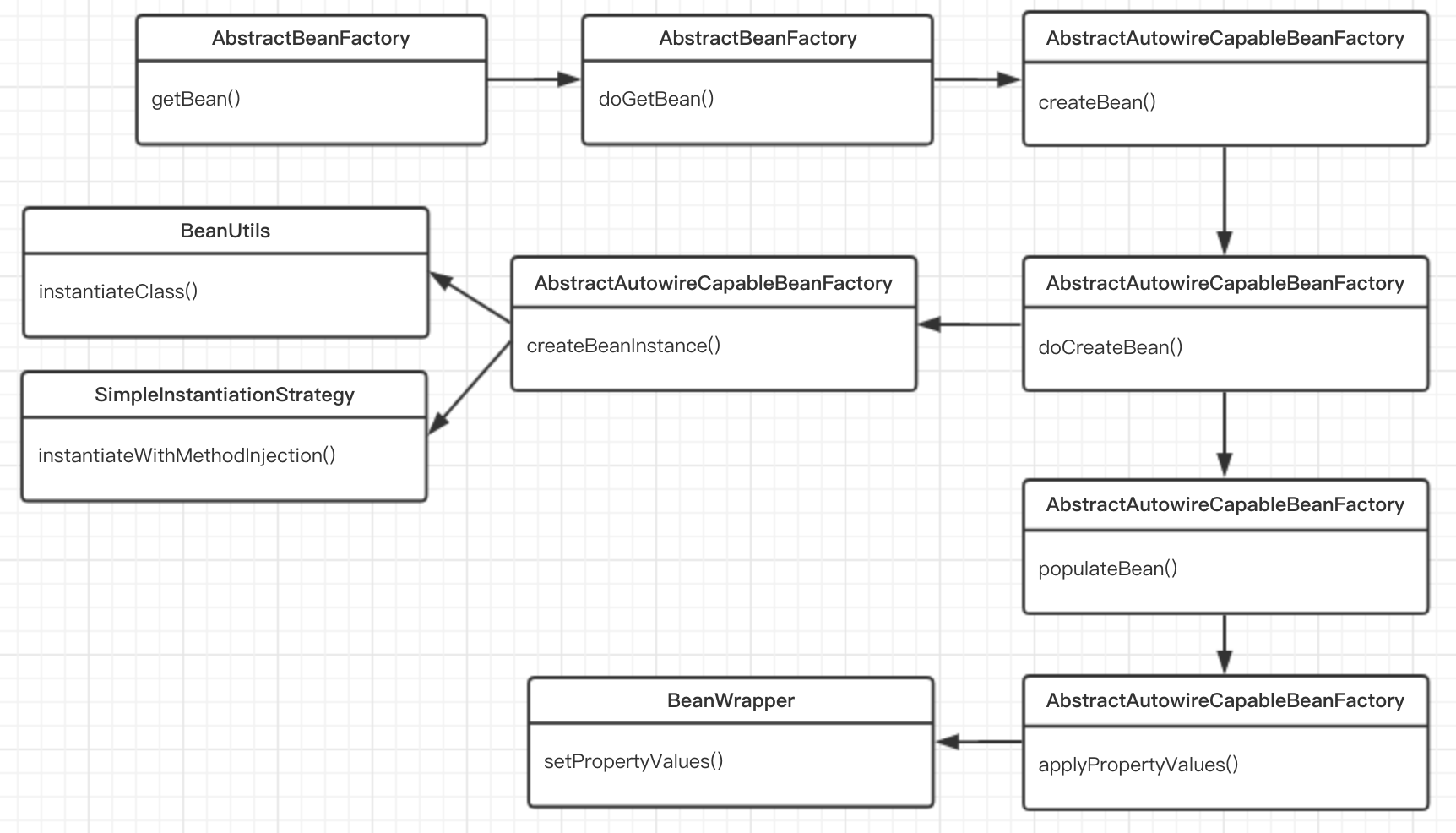 死磕Spring源码-依赖注入_ 图片描述