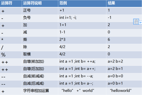 运算符的类型及各类型详情_ 图片描述