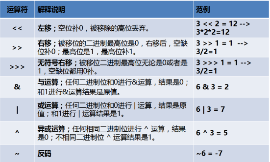 运算符的类型及各类型详情_ 图片描述