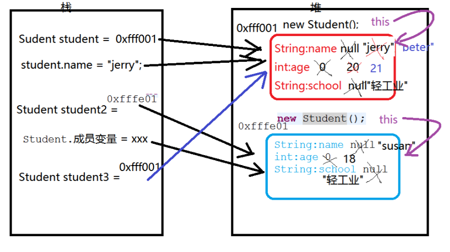 类,对象,成员变量和局部变量,匿名对象_ 图片描述