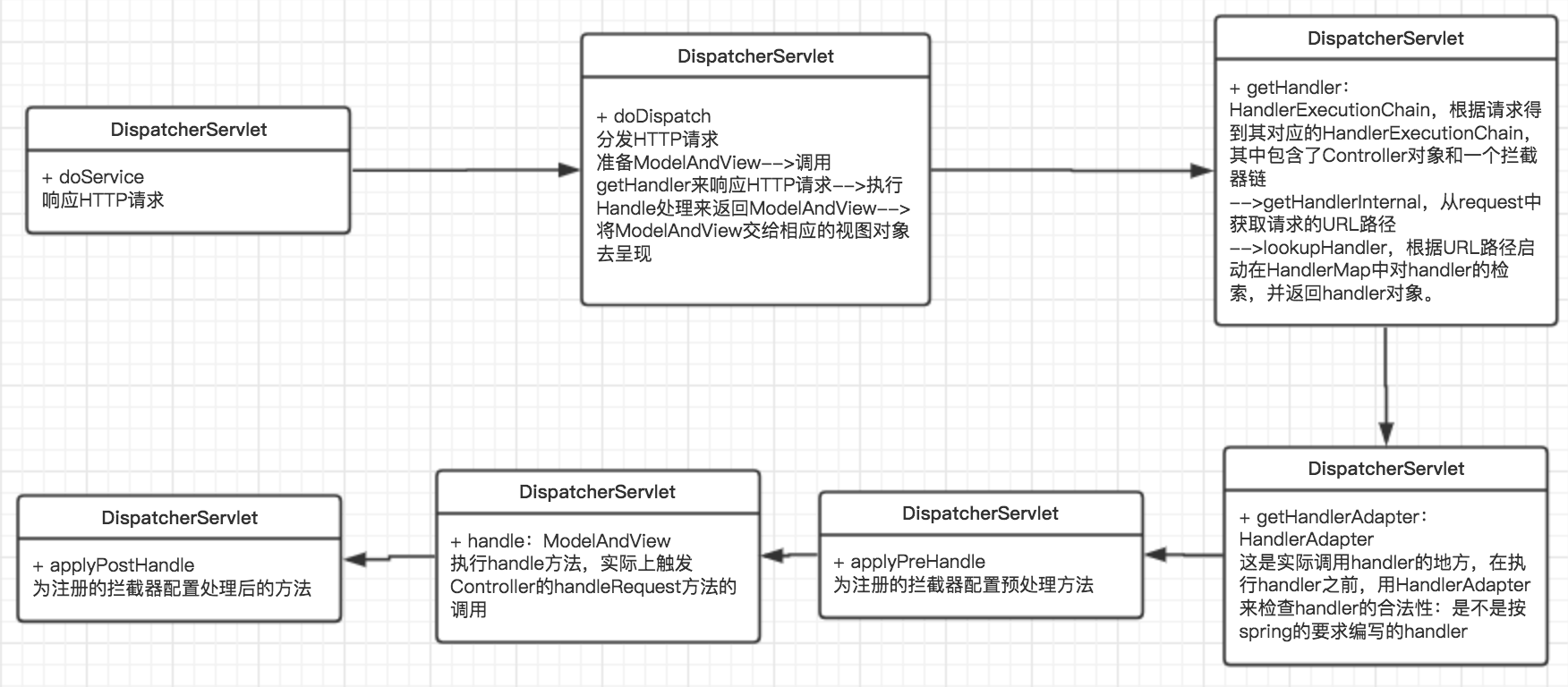 死磕Spring源码-MVC处理HTTP分发请求_ 图片描述