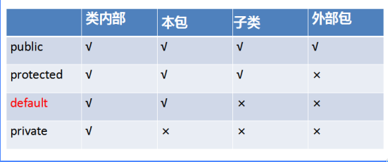 封装,private关键字,this关键字,构造方法,static关键字_ 图片描述