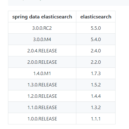 SpringDataElasticsearch与Elasticsearch的版本关系_ 图片描述