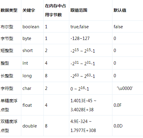 Java个人学习笔记-数据类型及取值范围_ 图片描述