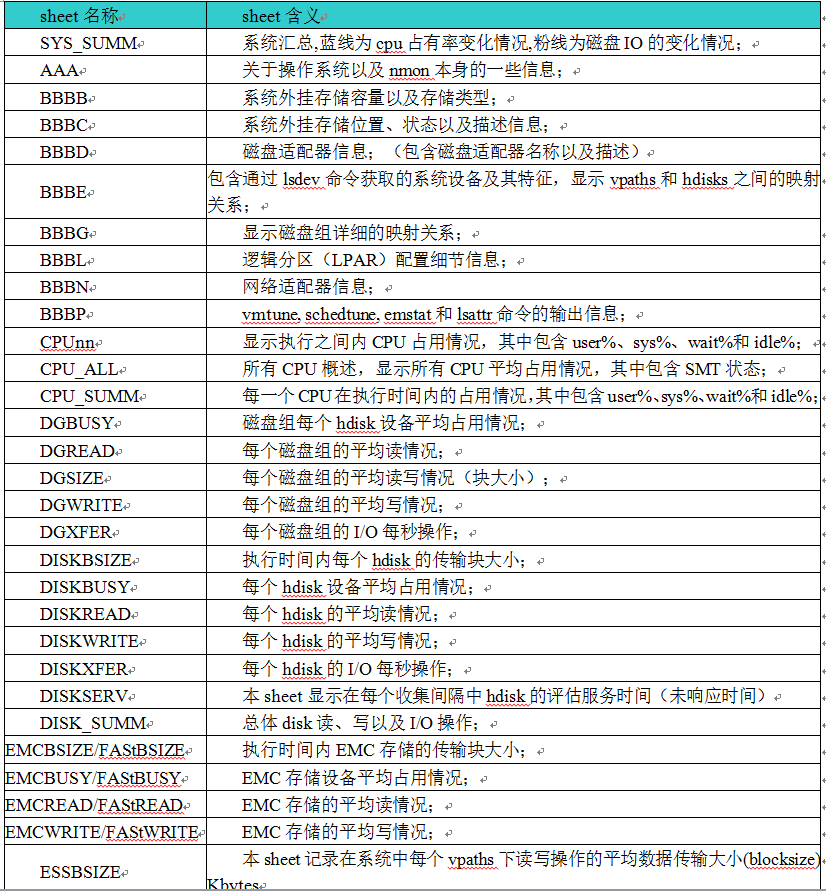 nmon_analyzer展现结果的详细信息含义_ 图片描述
