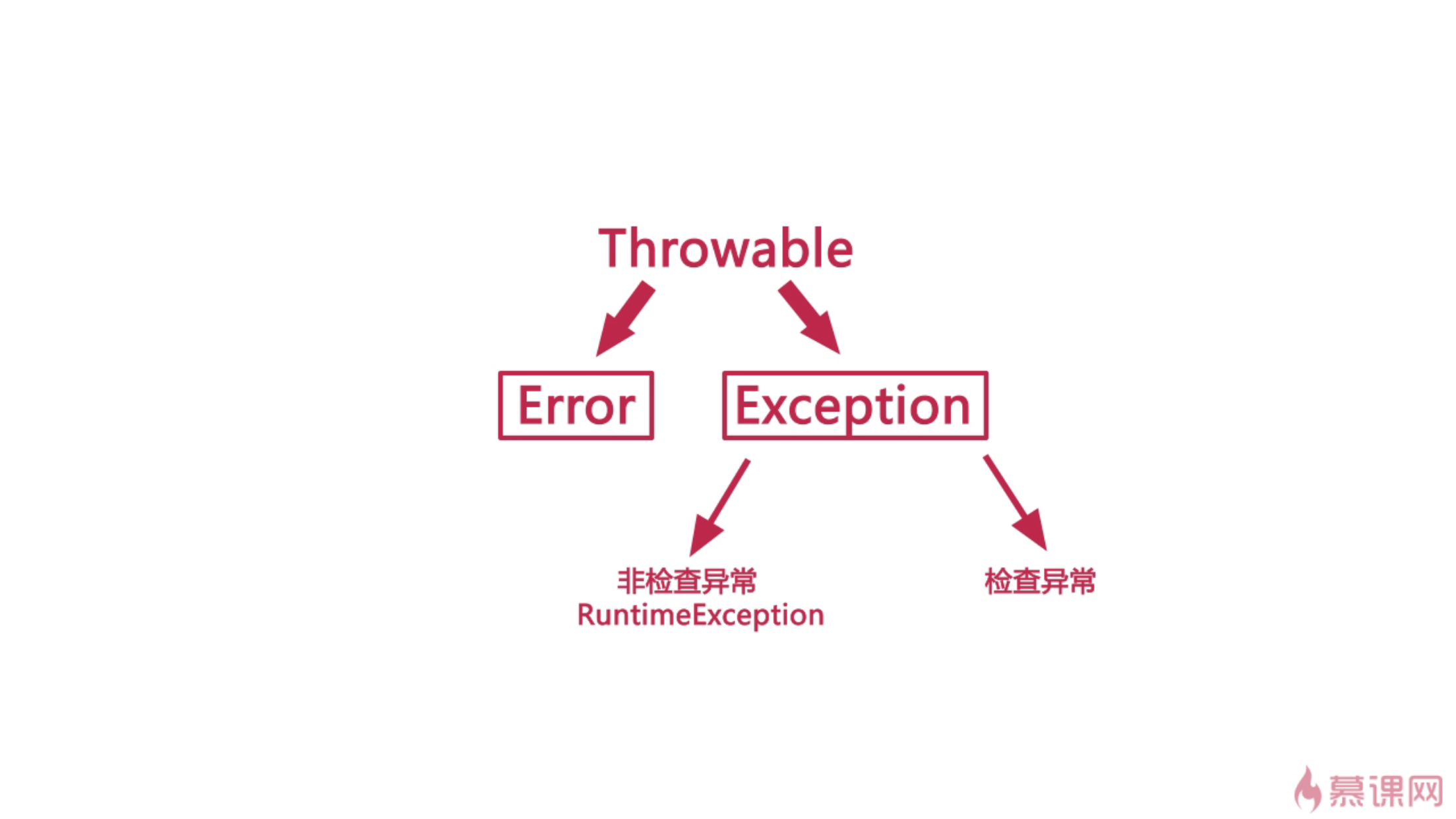 Java个人学习笔记--异常_ 图片描述