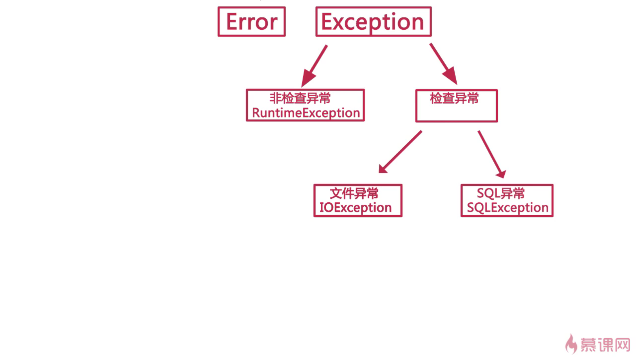 Java个人学习笔记--异常_ 图片描述