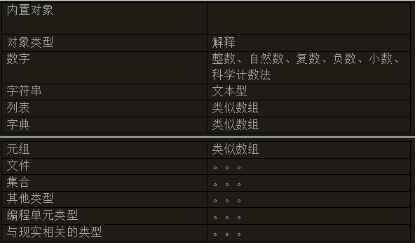 笔记_Python3学习笔记(n2.1:对象类型_ 图片描述