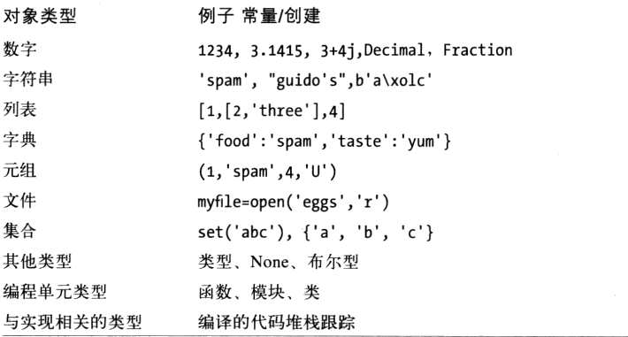 笔记_Python3学习笔记(n2.1:对象类型_ 图片描述