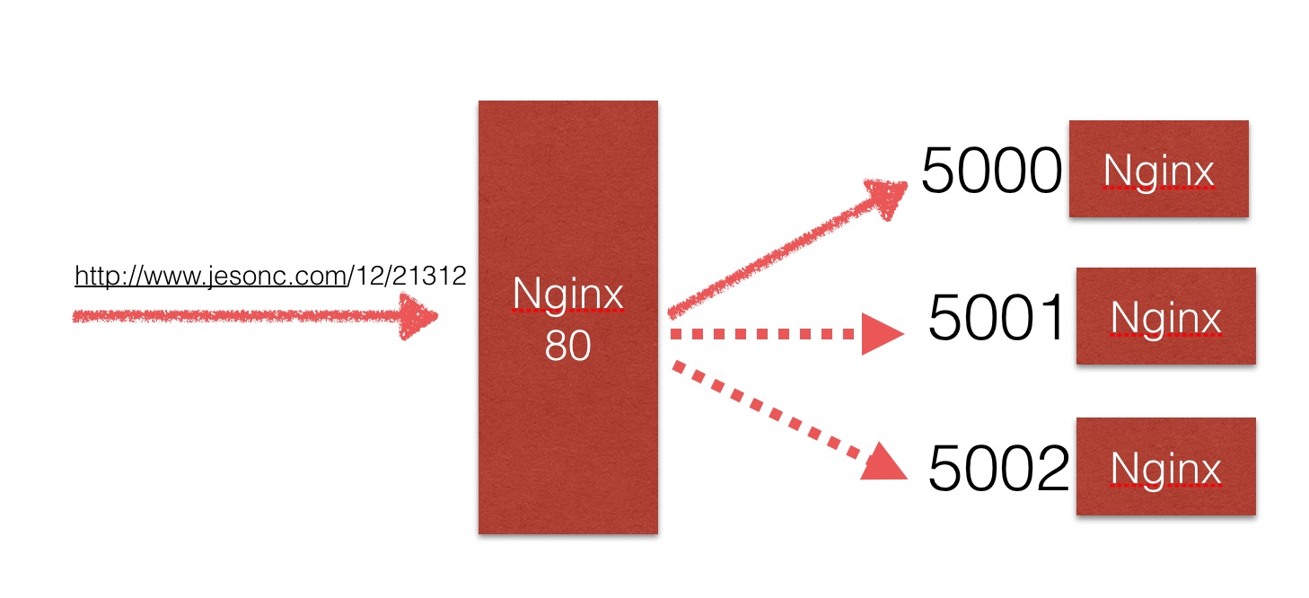 Nginx负载均衡-如何自定义URL中的hashkey_ 图片描述
