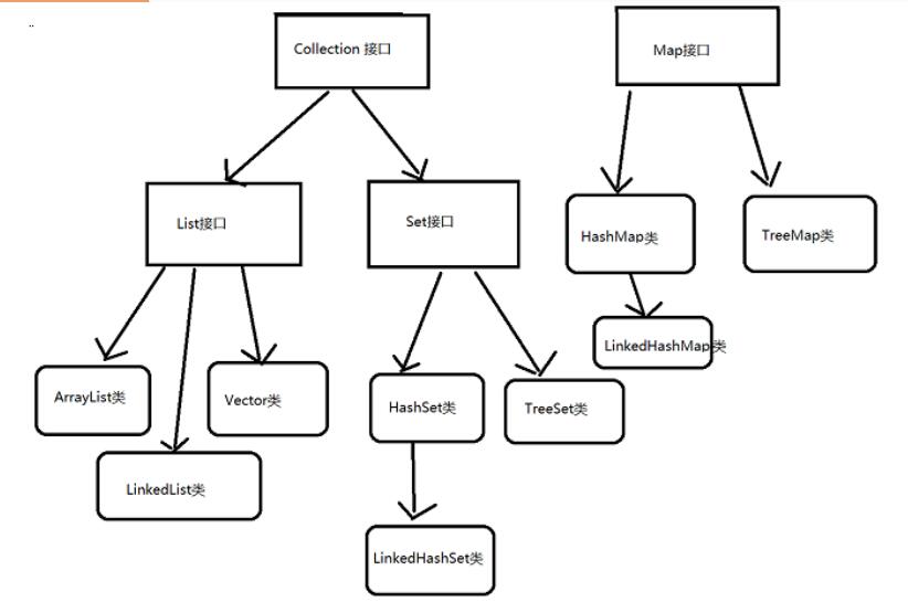 集合(4接口,9类),Iterator,增强for,可变参数,集合工具类_ 图片描述
