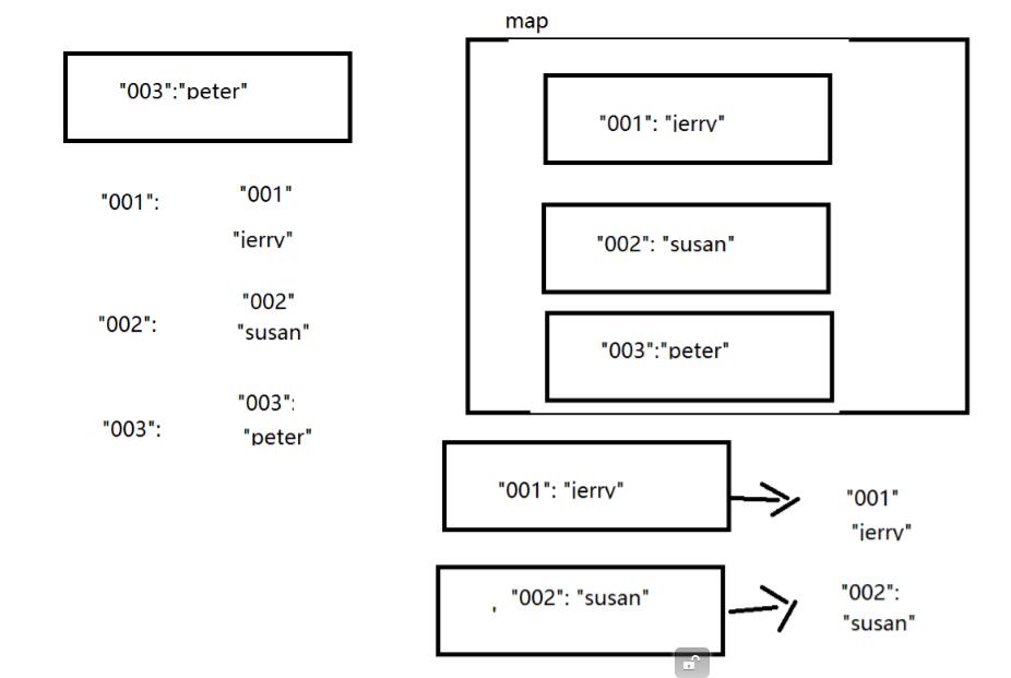 集合(4接口,9类),Iterator,增强for,可变参数,集合工具类_ 图片描述