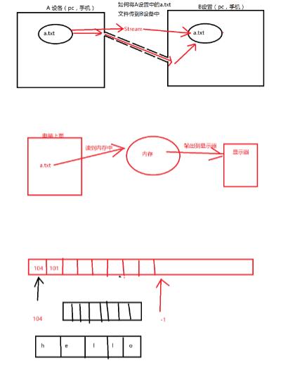 字节流,字节缓冲流,字符缓冲流,内存操作流,字节打印流,序列化流,递归_ 图片描述