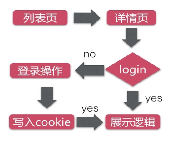 慕课网《Java高并发秒杀API之web层》学习总结_ 图片描述