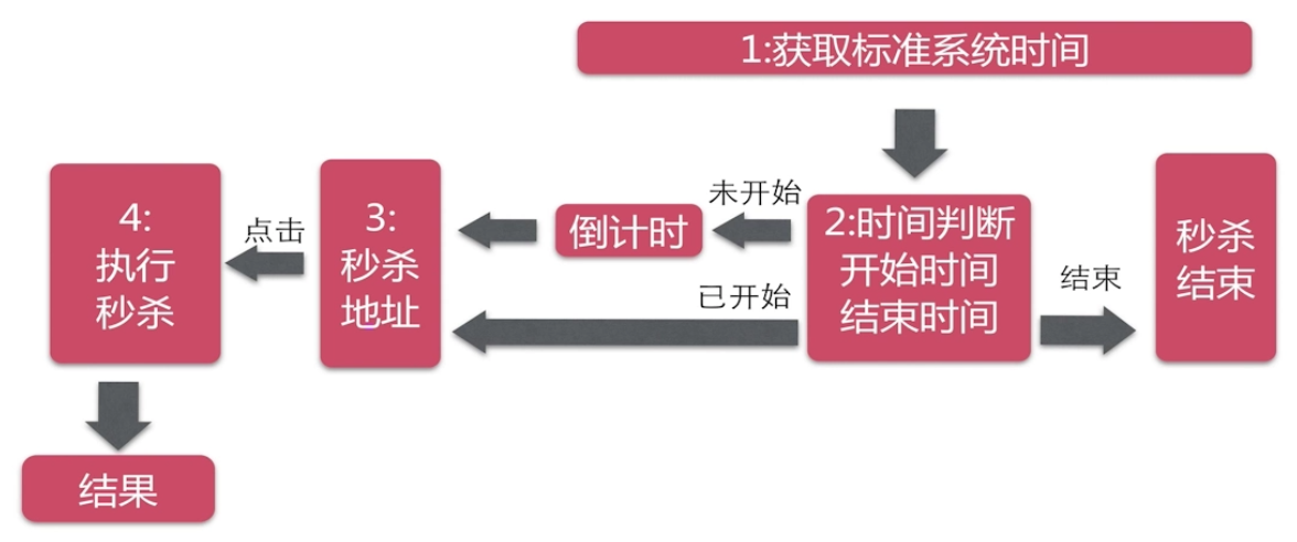慕课网《Java高并发秒杀API之web层》学习总结_ 图片描述