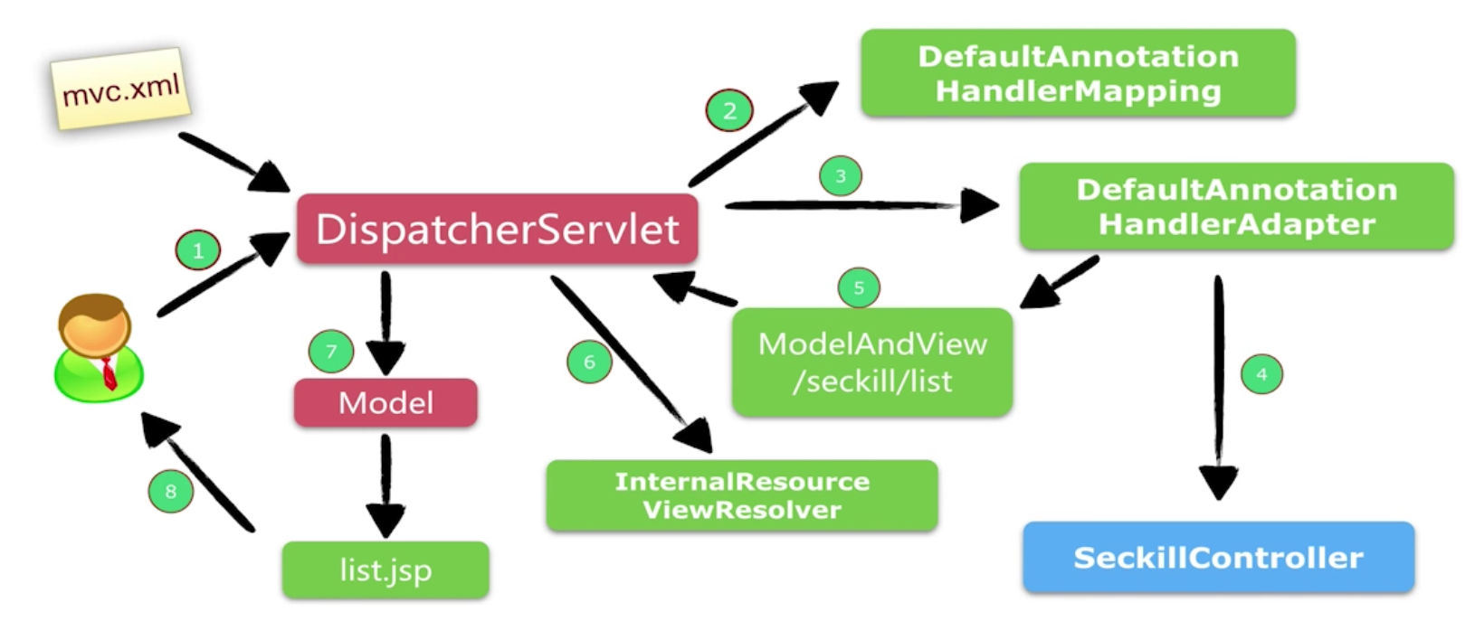 慕课网《Java高并发秒杀API之web层》学习总结_ 图片描述