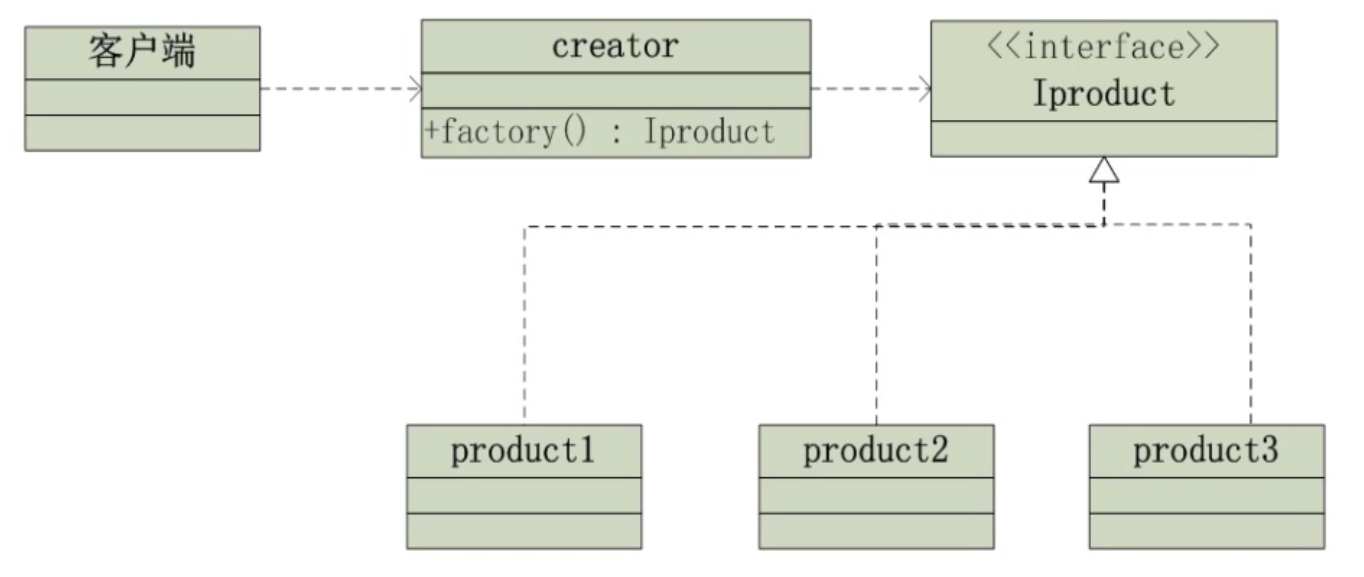 慕课网《模式的秘密之工厂模式》学习总结_ 图片描述