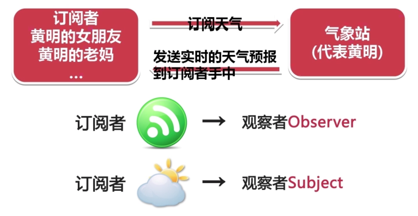 慕课网《模式的秘密之观察者模式》学习总结_ 图片描述