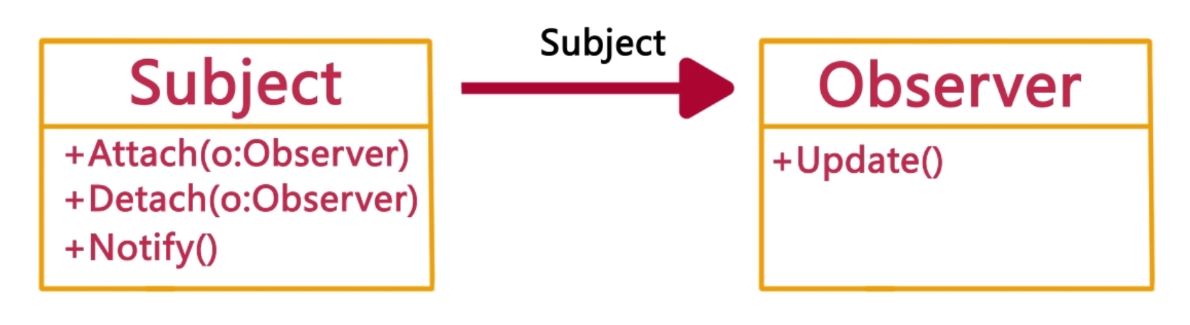 慕课网《模式的秘密之观察者模式》学习总结_ 图片描述