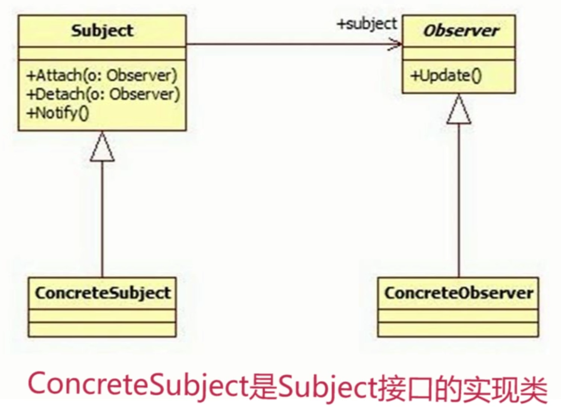 慕课网《模式的秘密之观察者模式》学习总结_ 图片描述