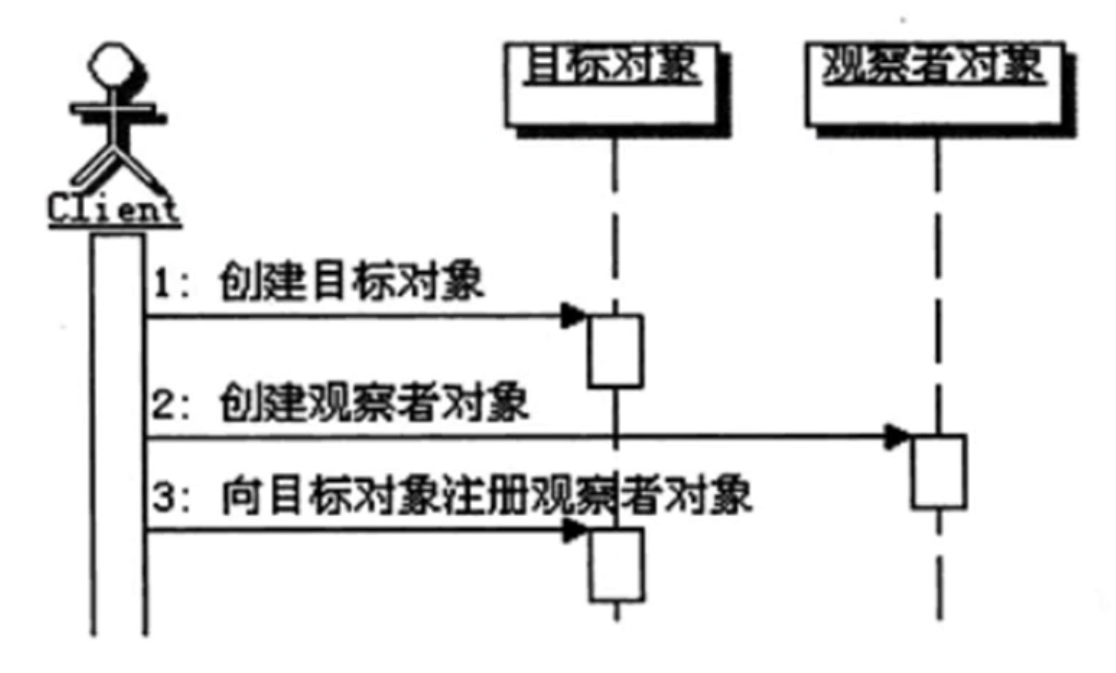 慕课网《模式的秘密之观察者模式》学习总结_ 图片描述