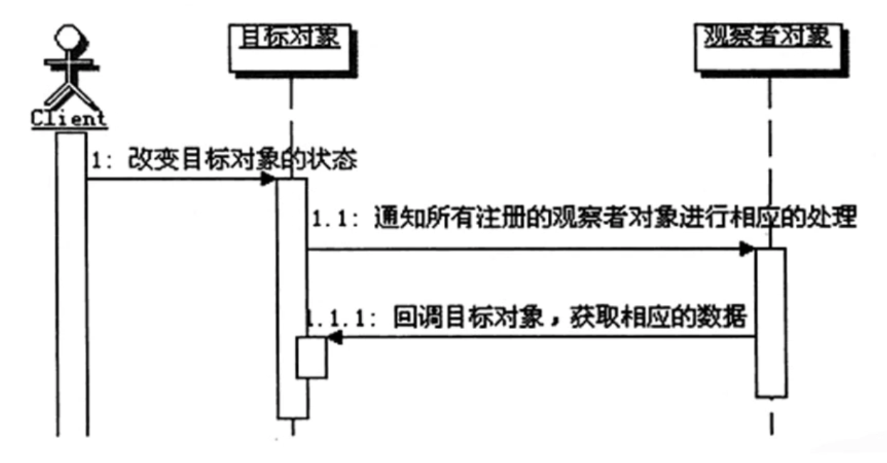 慕课网《模式的秘密之观察者模式》学习总结_ 图片描述