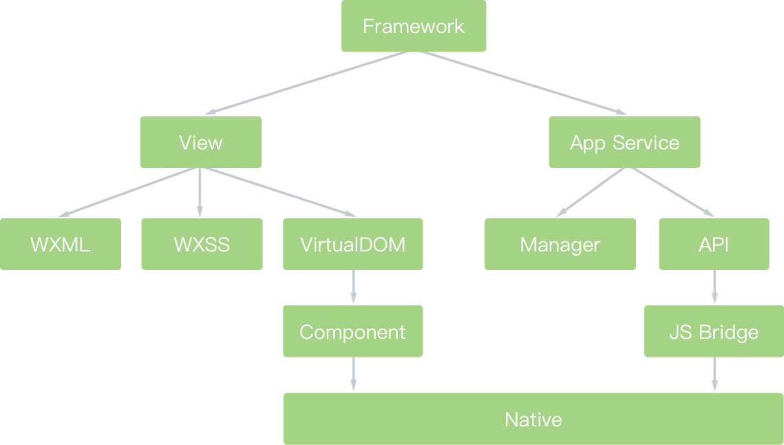 【小程序开发实践】王者图鉴_ 小程序架构图