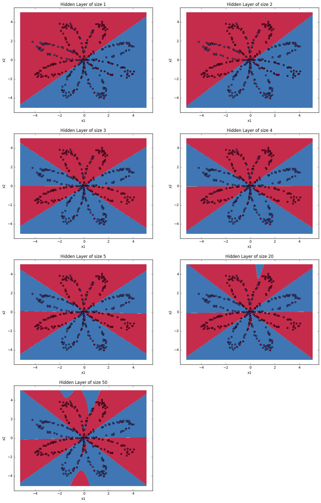 深度学习问题记录:具有隐藏层的平面数据分类_ 图片描述