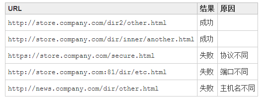 JavaScript的四种跨域问题_