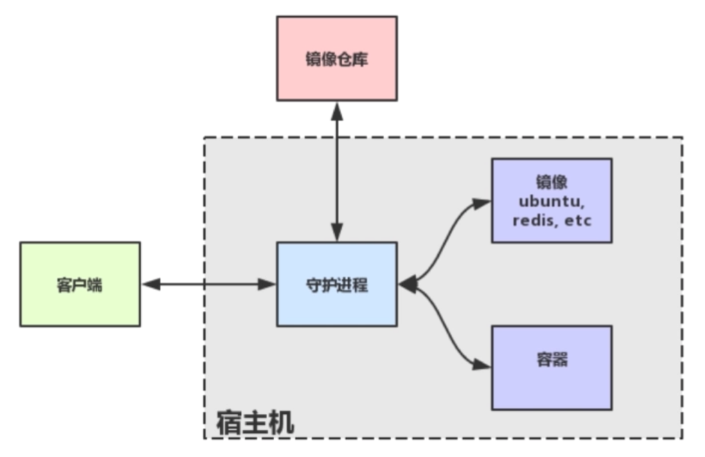 慕课网《Docker入门》学习总结_ 图片描述