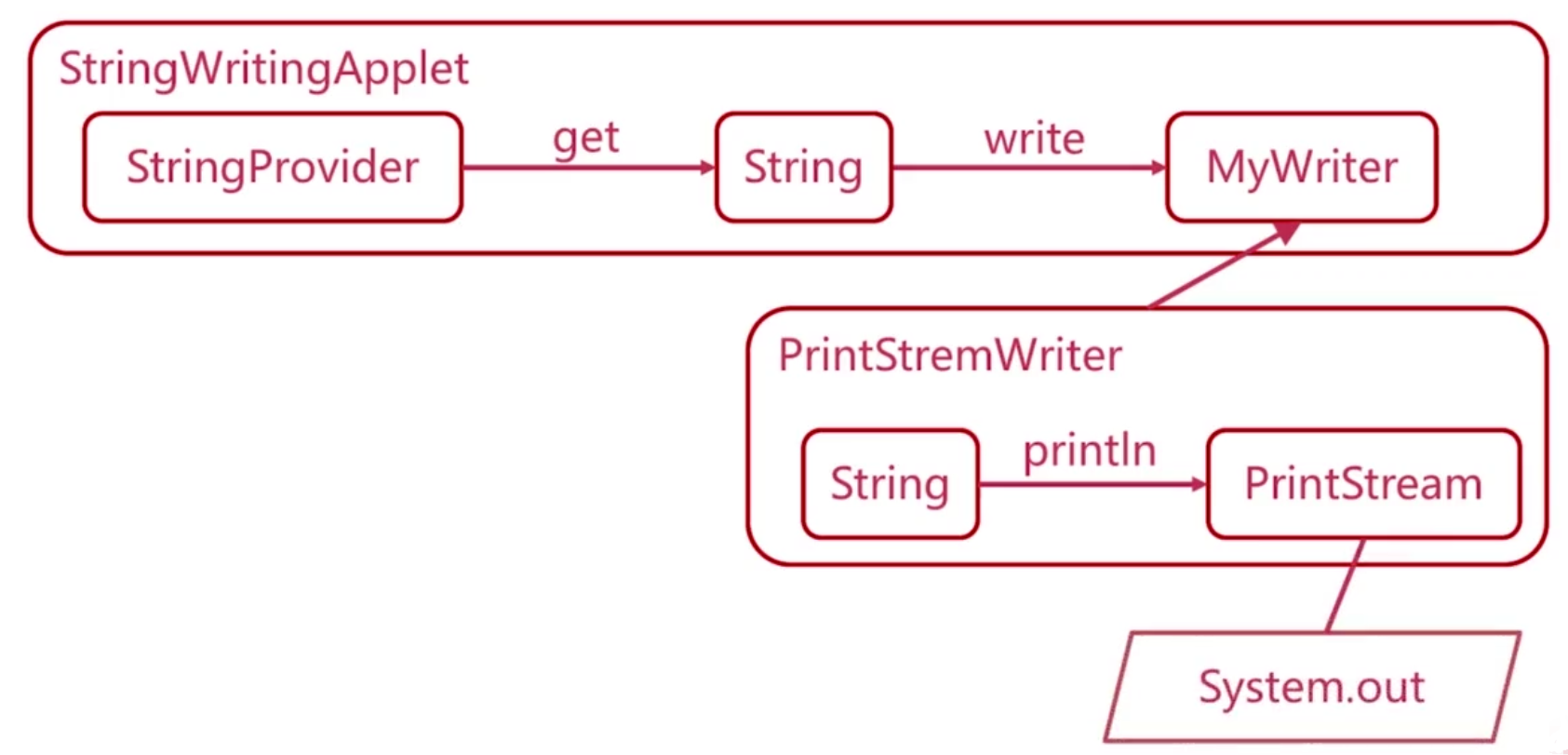 慕课网《使用GoogleGuice实现依赖注入》学习总结_ 图片描述